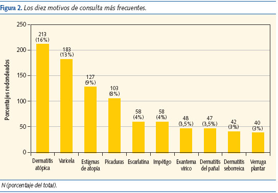 Figura 2. Los diez motivos de consulta más frecuentes.